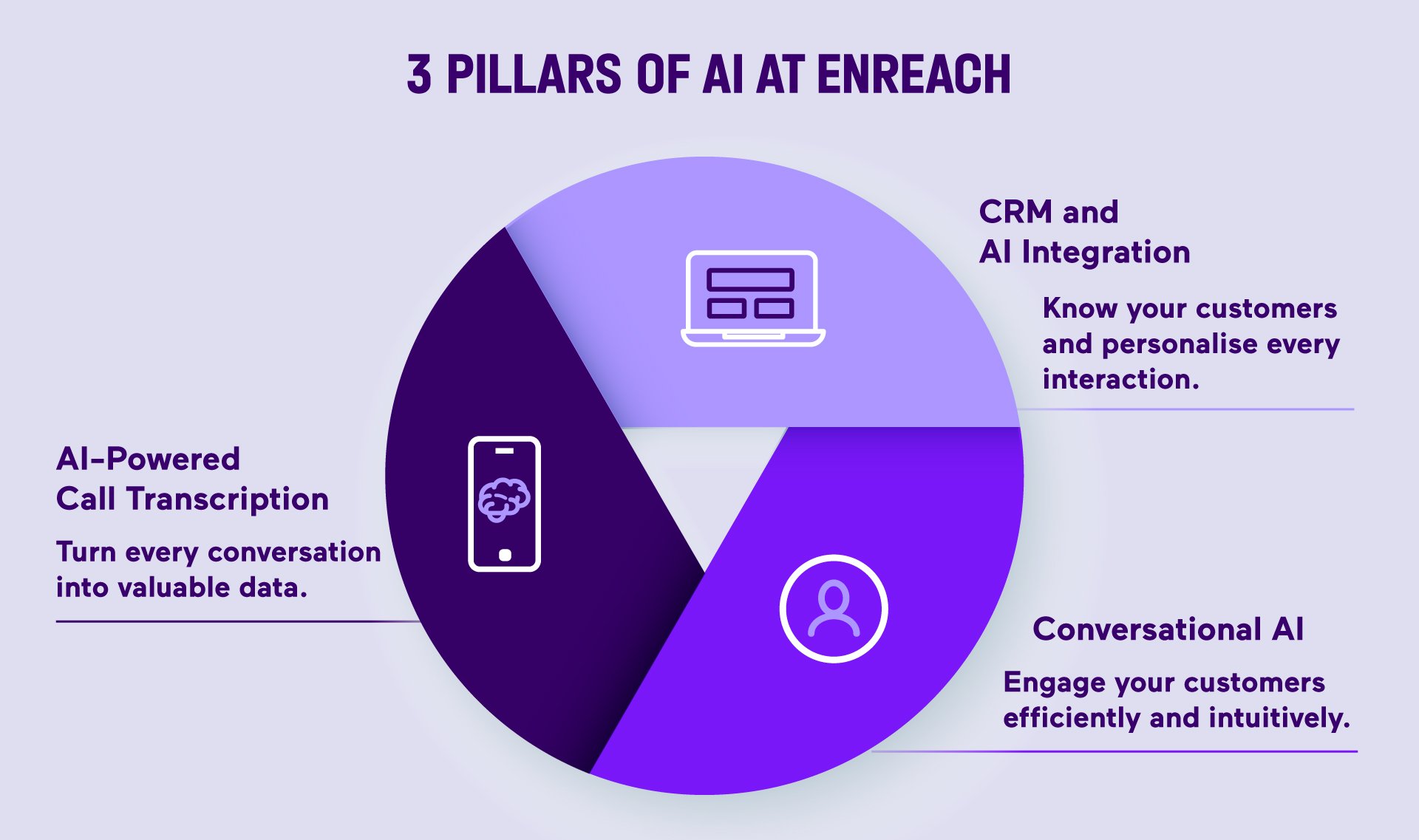 AI in Action: 3 ways Enreach uses AI to enhance customer service